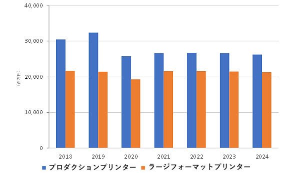 国内インダストリアルプリンタ市場 支出額予測、2018年～2024年