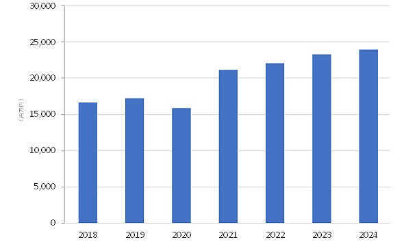 国内3Dプリンタ市場　支出額予測、2018年～2024年