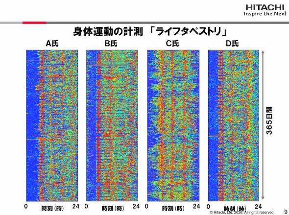 1年間の身体運動の計測結果の例。個人によって行動パターンが異なる 