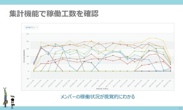 工数の集計