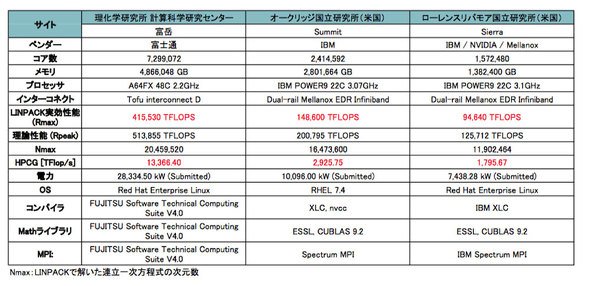 TOP500リスト上位3機種の概要（TOP500 Webサイト公表資料より一部日本語化）