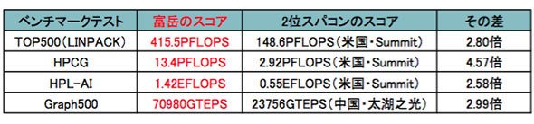 「富岳」の各ベンチマーク成績と第2位との差（理化学研究所による記者発表より）