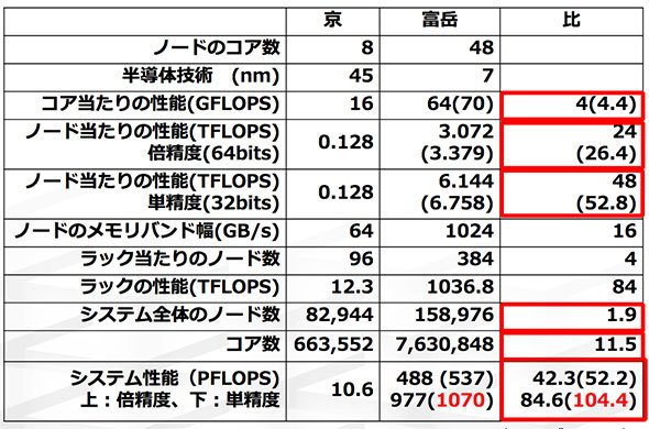 「京」と「富岳」の仕様と性能差