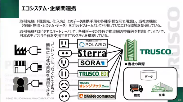企業間のシステム連携の「コンセント」は多数の方式を用意する。EDIやECサイトの他、後述するWebアプリ「POLARIO」など、どの方式で接続しても在庫や物流の情報を参照できる