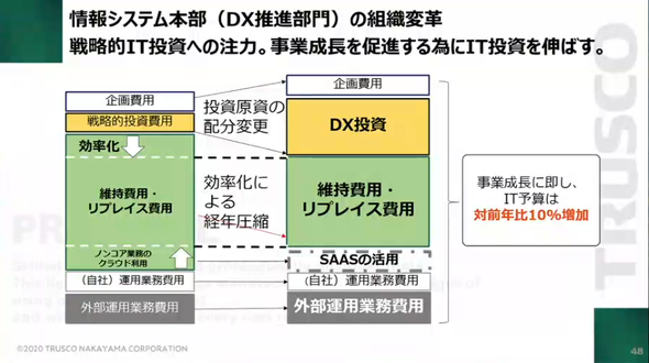 戦略的IT投資の提案