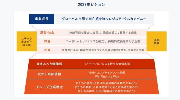 日本通運2037年ビジョン（出典：日本通運のIRページ）