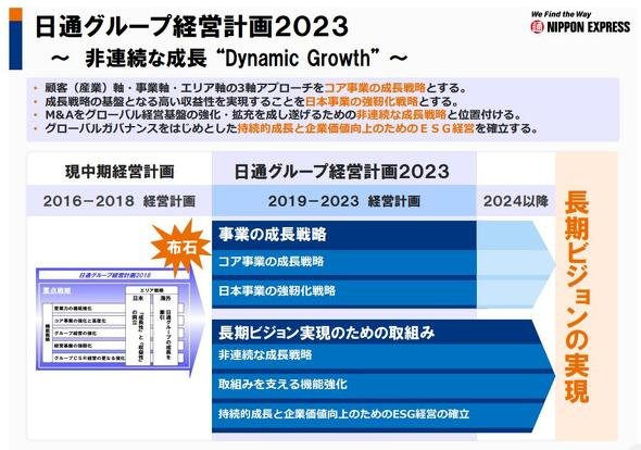 日通グループ経営計画2023年