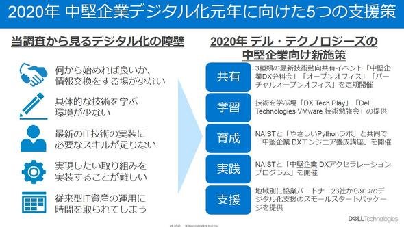 中堅企業のデジタル化支援策