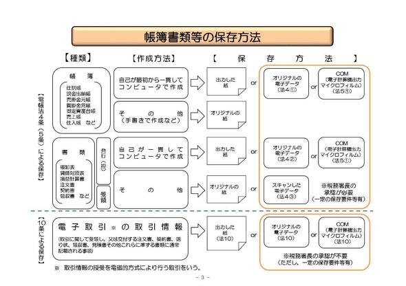 電子帳簿法改正
