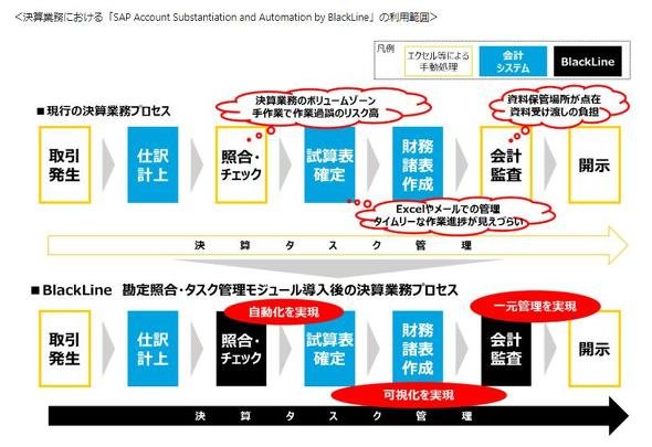 日本通運におけるBlackLine採用