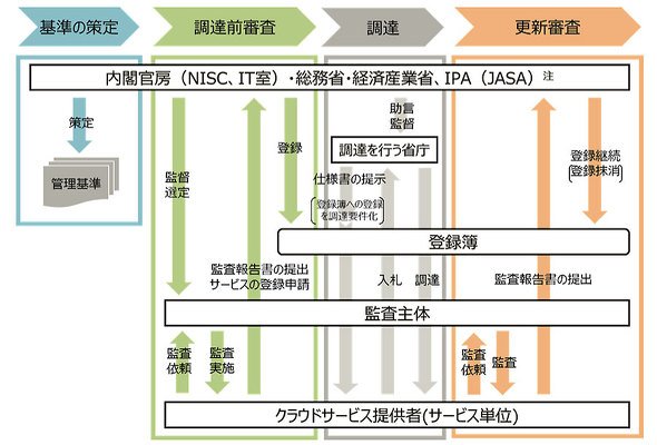 「ISMAP」制度の基本的な流れ