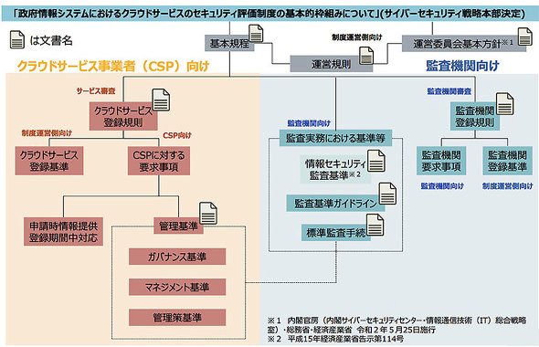 「ISMAP」制度の規定・規則・管理基準・監査基準などの構成