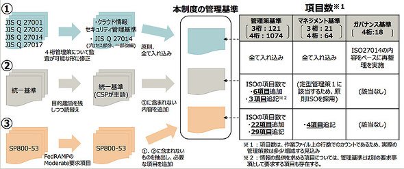 既存のセキュリティ規格・政府統一基準の管理項目との関係