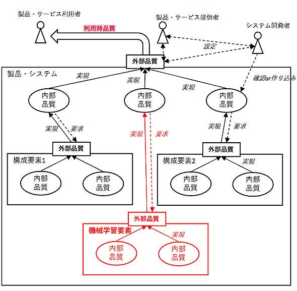 利用時品質・外部品質・内部品質の階層的な品質モデル（同ガイドラインより）