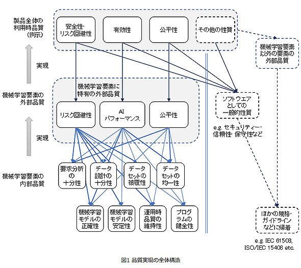 製品品質実現の全体構造（同ガイドラインより）