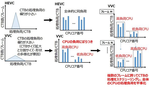 エンコードの並列化処理技術のイメージ（資料提供:KDDI総合研究所）