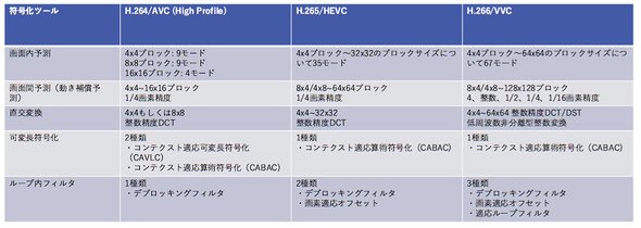 既存規格とH.266／VVCの比較表（資料提供　KDDI総合研究所）