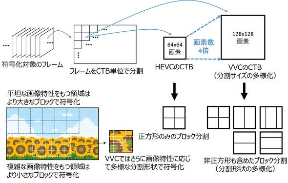 画像のブロック分割を最適に行えるサイズとブロック形状の多様性（資料提供:KDDI総合研究所）