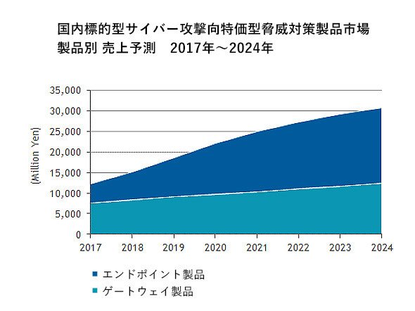 出典：IDC Japan