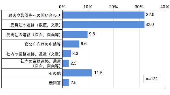 FAXの利用用途