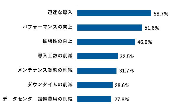 図1：HCIの導入効果を得られた項目