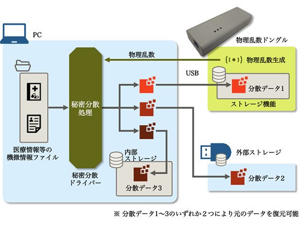 秘密分散技術を利用した超長期情報保管ストレージシステムのイメージ