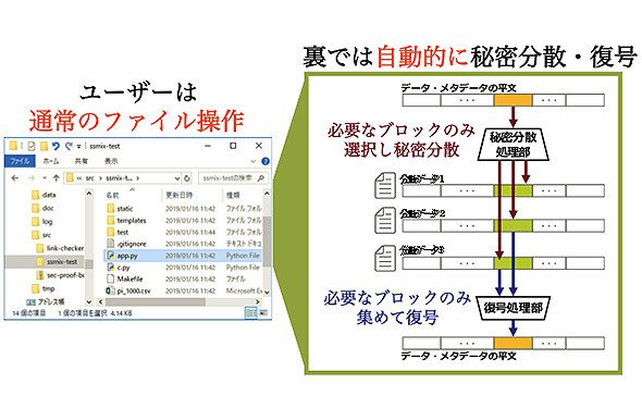 秘密分散処理の流れのイメージ