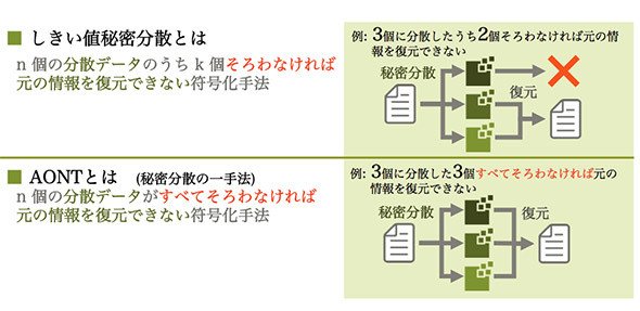 しきい値秘密分散法とAONT法の違いのイメージ