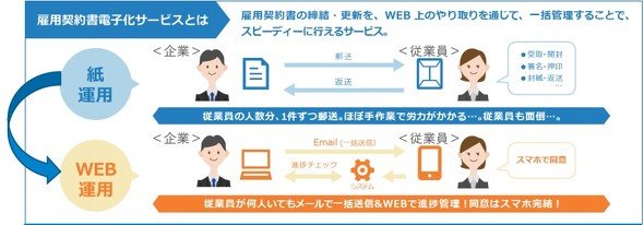 雇用契約書電子化サービスとは