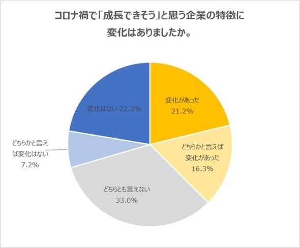 コロナ禍で「成長できそう」と思う企業の特徴に変化