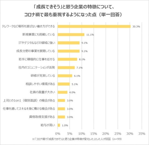 最も重視するようになったのが「テレワークができるかどうか」