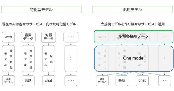 目的特化型の言語モデルと汎用言語モデルのイメージ