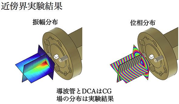 図3　電波、フォトニックジェットの計測と可視化によりアンテナ性能を明らかに（岐阜大学）