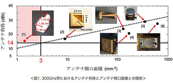 図4　過去の開発事例（2～6）と今回の事例（1）の開口面積と利得との関係（岐阜大学）