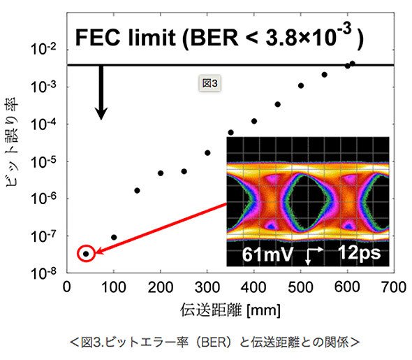 図5　開発した超小型アンテナとホーンアンテナ間の距離とビット誤り率（岐阜大学）