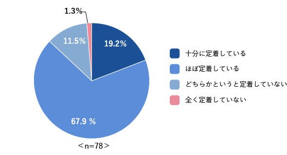 社内のSaaSアプリは現場に定着していると思うか