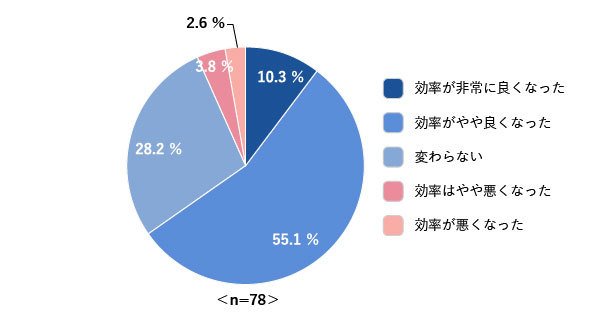 SaaSアプリ導入で業務効率は良くなったか