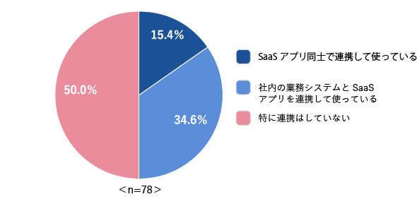 SaaSアプリを他のアプリと連携して利用しているか
