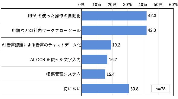 SaaSアプリと組み合わせて利用したいツールやサービスはあるか