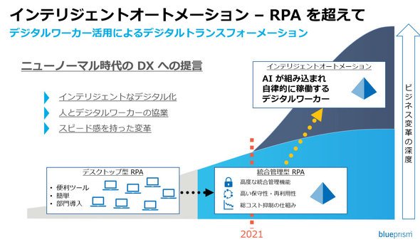 インテリジェントオートメーション