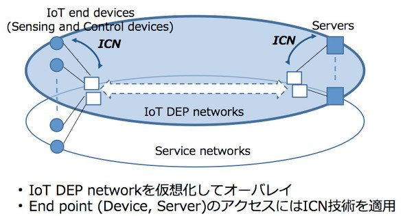 IoT DEPネットワークのイメージ