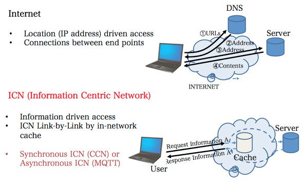 インターネットとICNの通信の違い