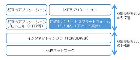 IoT DEPのネットワーク参照モデル