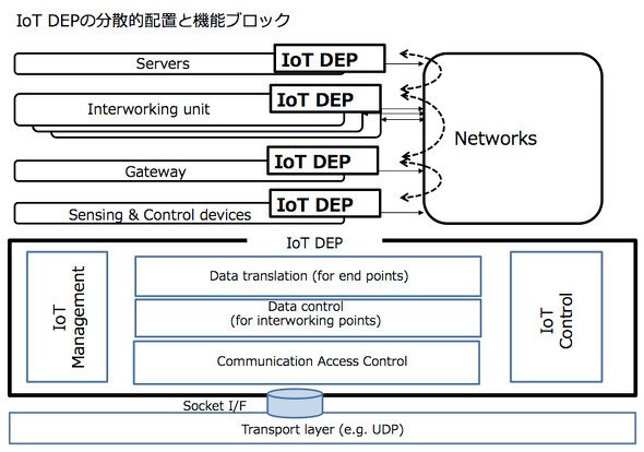 IoT DEPのネットワーク参照モデル