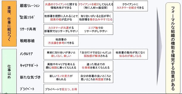 インフォーマルネットワークの効能