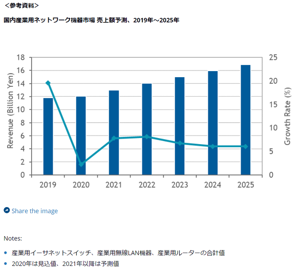 国内産業用ネットワーク機器市場売上額予想
