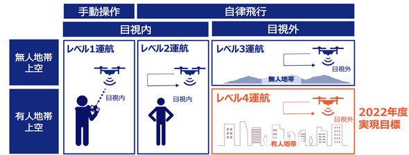 図1　ドローンの飛行レベル　（資料 KDDI）