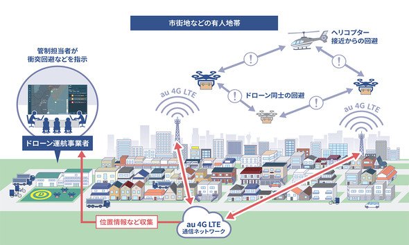図2　KDDIによるドローン管制のイメージと、実証実験時の画面例　（出典：KDDI）