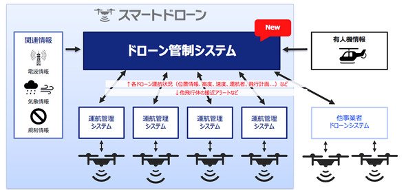 図7　KDDIが描く、ドローン管制システムの役割 （資料 KDDI）