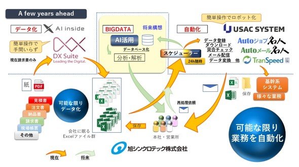 デジタル化の範囲を広げる